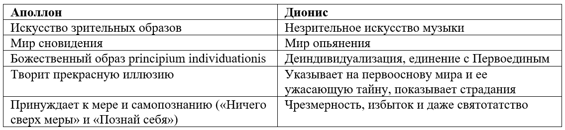 Таблица: Аполлон и Дионис — зрительные образы и музыка, сон и опьянение, principium individuationis и деиндивидуализация.